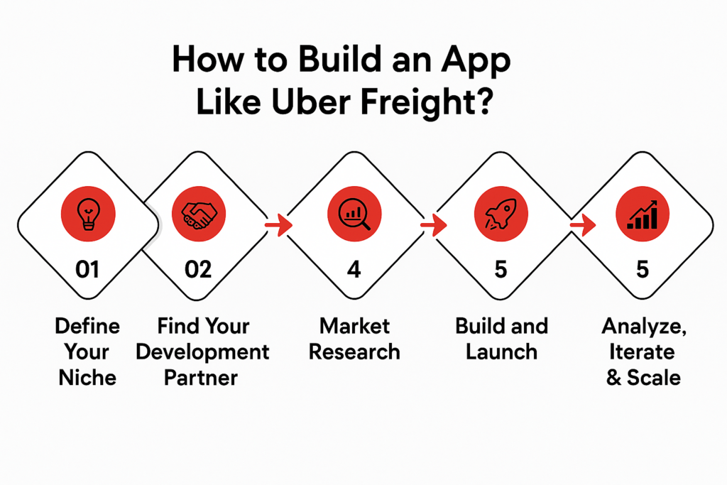 how to build an app like uber freight