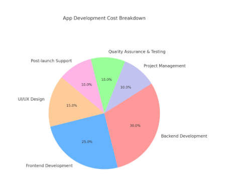 app development cost breakdown
