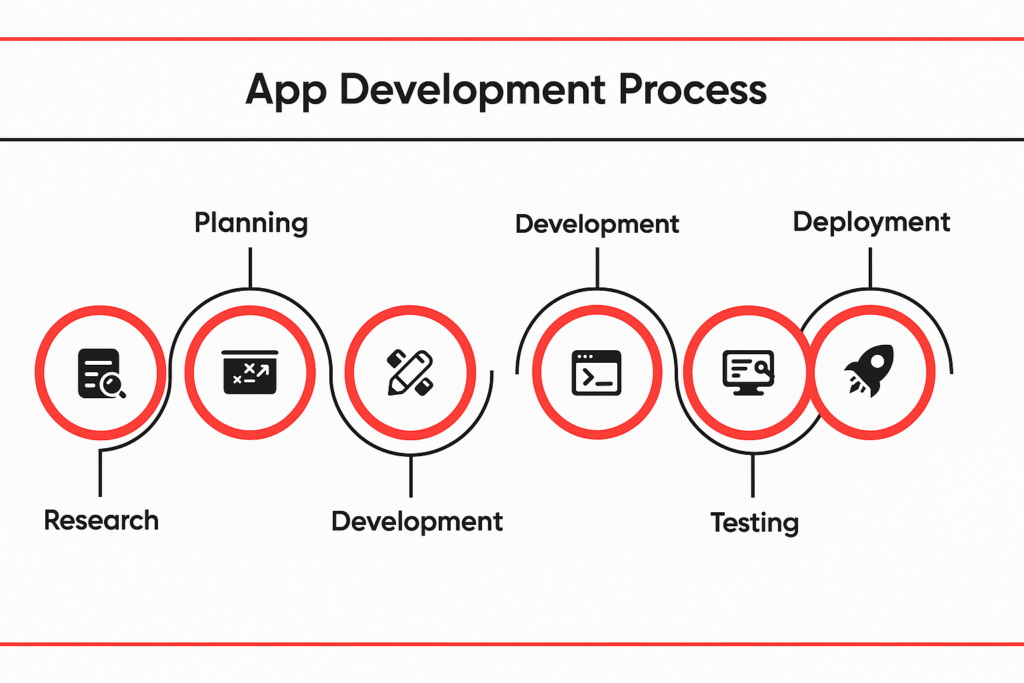 startup app development process