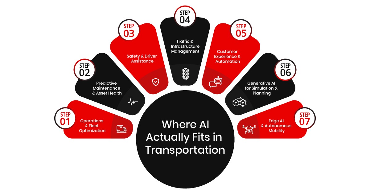 where does AI fits in transportation