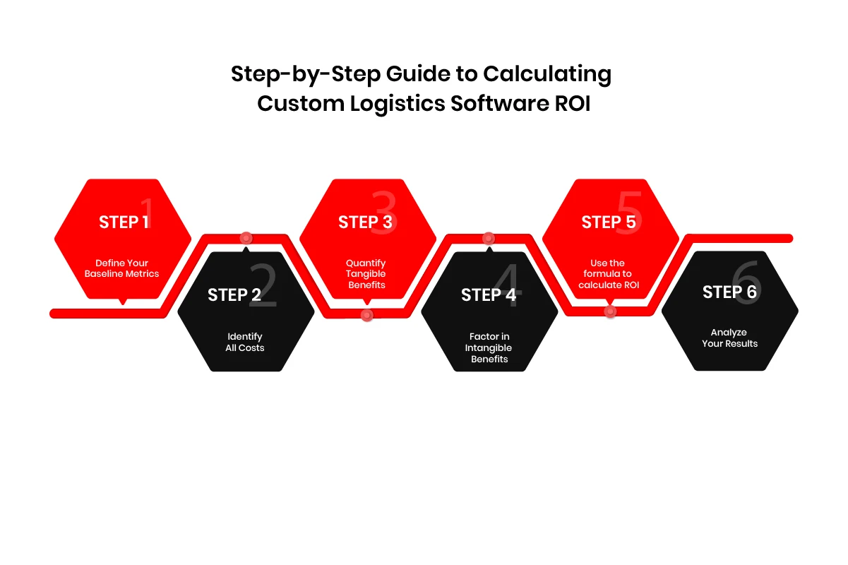 calculating custom logistics software ROI