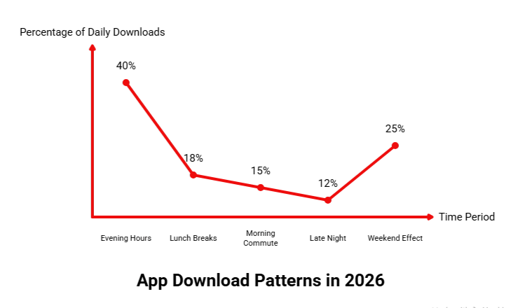 describing app download patterns on the basis of time