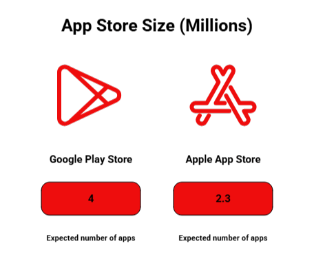 expected number of apps on Google Playstore and Apple Store in 2026