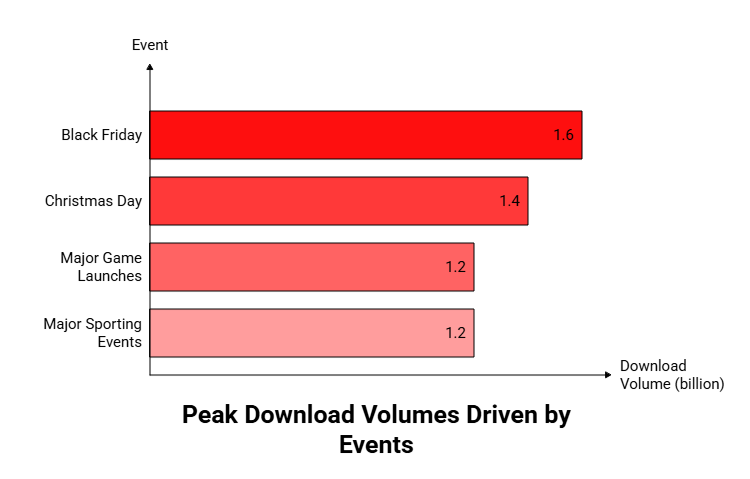 describing peak app download volumes in 2026 driven by events