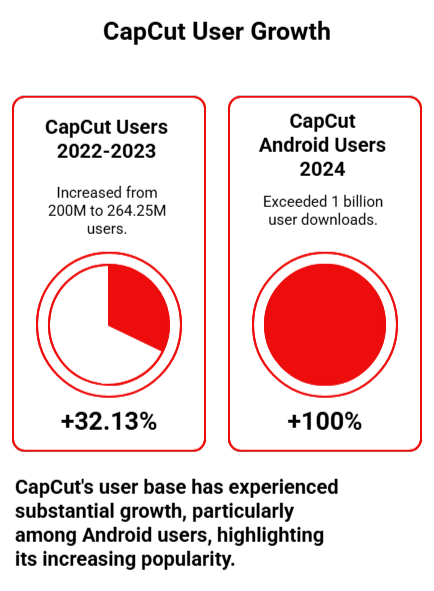 describing capcut's user growth