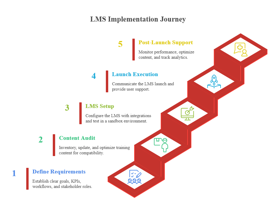 LMS Implementation phases